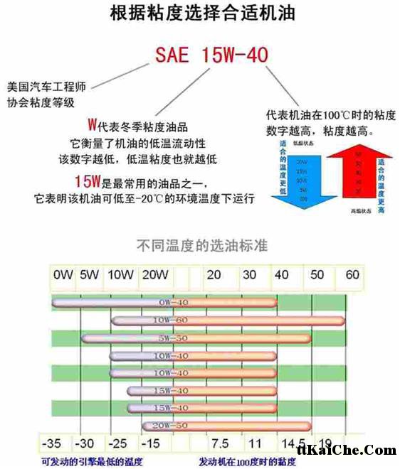 如何选择合适的机油？
